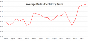 Dallas Electricity Rates